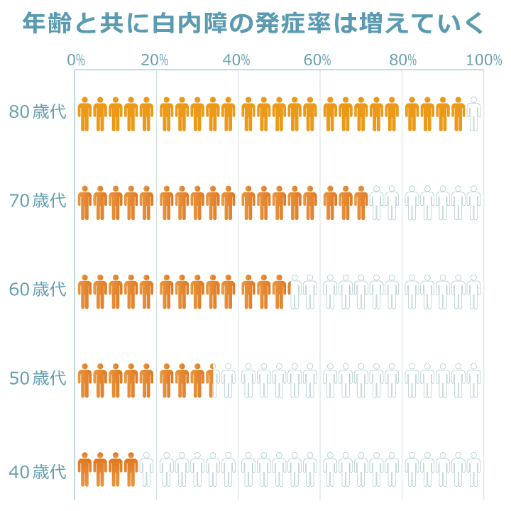 白内障の原因として最も多い加齢性白内障