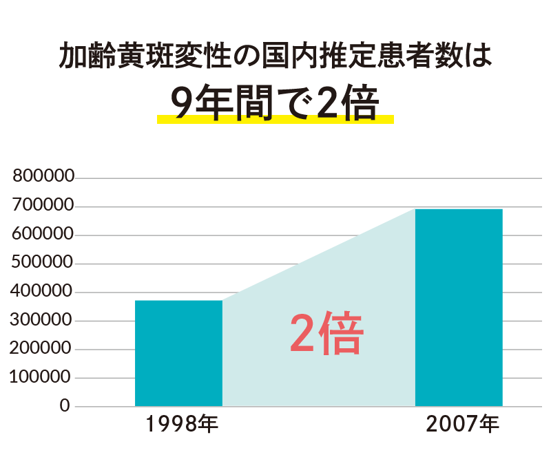 加齢黄斑変性とは？